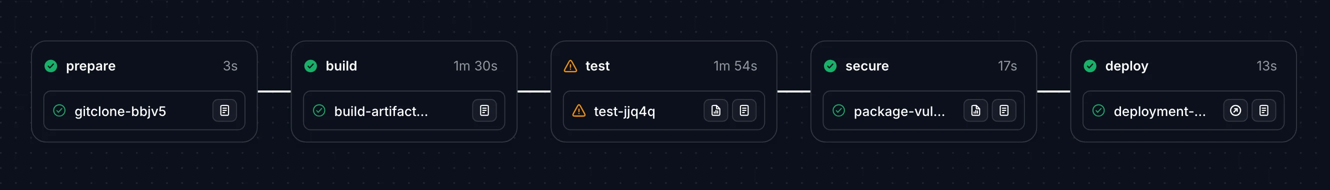The pipeline graph: prepare, build, test, secure and deploy stages connected in sequence.